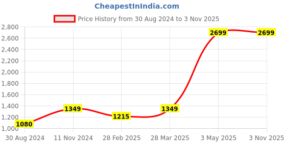 tatacliq.com Mochi Women's Peach Walking Shoes mochi Price History Graph from 30 Aug 2024 to 2 Nov 2025