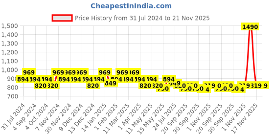 tatacliq.com Mochi Women's Pewter T-Strap Sandals mochi Price History Graph from 31 Jul 2024 to 21 Nov 2025