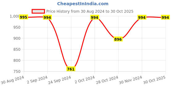 tatacliq.com Mochi Women's Pink Ankle Strap Sandals mochi Price History Graph from 30 Aug 2024 to 30 Oct 2025
