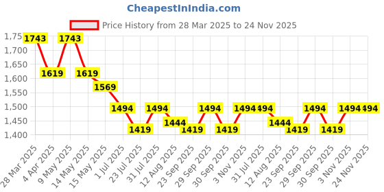 tatacliq.com Mochi Women's Pink Casual Loafers mochi Price History Graph from 28 Mar 2025 to 24 Nov 2025