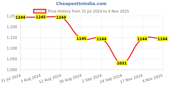 tatacliq.com Mochi Women's Pink Casual Pumps mochi Price History Graph from 31 Jul 2024 to 4 Nov 2025