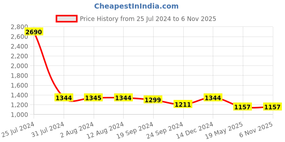 tatacliq.com Mochi Women's Pink Casual Sandals mochi Price History Graph from 25 Jul 2024 to 6 Nov 2025