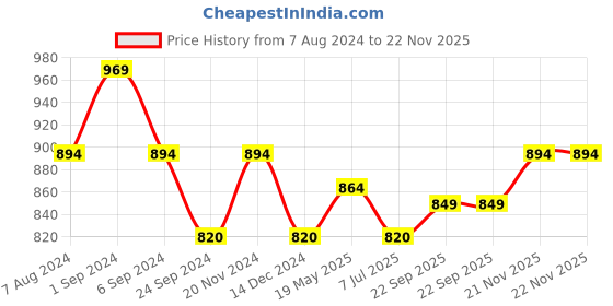 tatacliq.com Mochi Women's Pink Casual Sandals mochi Price History Graph from 7 Aug 2024 to 22 Nov 2025