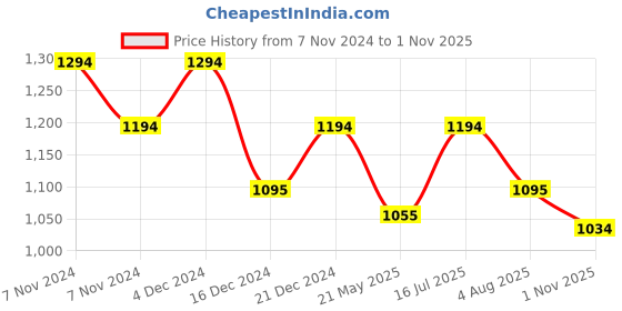 tatacliq.com Mochi Women's Pink Casual Stilettos mochi Price History Graph from 7 Nov 2024 to 1 Nov 2025