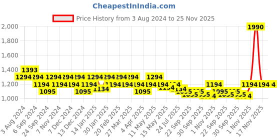 tatacliq.com Mochi Women's Pink Cross Strap Wedges mochi Price History Graph from 3 Aug 2024 to 24 Nov 2025