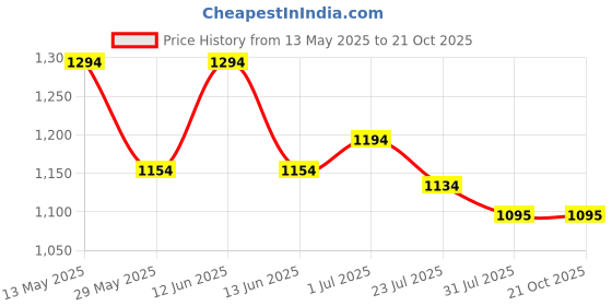 tatacliq.com Mochi Women's Pink Mule Shoes mochi Price History Graph from 13 May 2025 to 20 Oct 2025