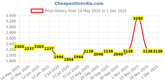 tatacliq.com Mochi Women's Pink Slide Sandals mochi Price History Graph from 14 May 2025 to 30 Nov 2025