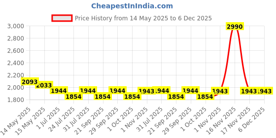 tatacliq.com Mochi Women's Pink Slide Sandals mochi Price History Graph from 14 May 2025 to 6 Dec 2025