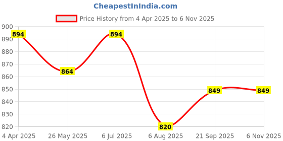 tatacliq.com Mochi Women's Pink Slides mochi Price History Graph from 4 Apr 2025 to 6 Nov 2025
