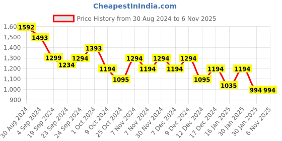 tatacliq.com Mochi Women's Pink Sling Back Sandals mochi Price History Graph from 30 Aug 2024 to 3 Nov 2025