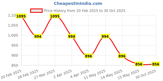 tatacliq.com Mochi Women's Pink Sling Back Sandals mochi Price History Graph from 20 Feb 2025 to 30 Oct 2025