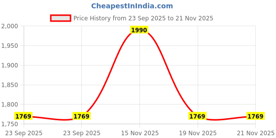 tatacliq.com Mochi Women's Pink Sling Back Wedges mochi Price History Graph from 23 Sep 2025 to 20 Nov 2025