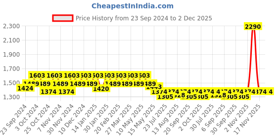 tatacliq.com Mochi Women's Pink T-Strap Sandals mochi Price History Graph from 23 Sep 2024 to 2 Dec 2025