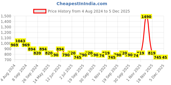tatacliq.com Mochi Women's Pink Thong Sandals mochi Price History Graph from 4 Aug 2024 to 5 Dec 2025