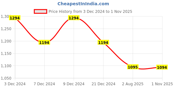 tatacliq.com Mochi Women's Pink Thong Wedges mochi Price History Graph from 3 Dec 2024 to 1 Nov 2025