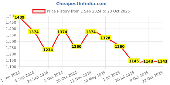 tatacliq.com Mochi Women's Purple Ethnic Sandals mochi Price History Graph from 1 Sep 2024 to 23 Oct 2025