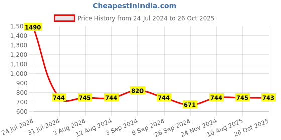 tatacliq.com Mochi Women's Purple Thong Sandals mochi Price History Graph from 24 Jul 2024 to 26 Oct 2025