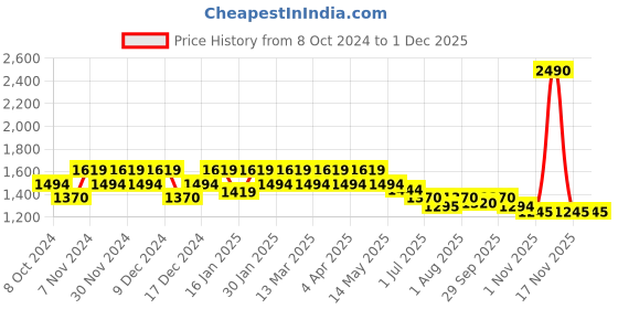 tatacliq.com Mochi Women's Red Cross Strap Sandals mochi Price History Graph from 8 Oct 2024 to 29 Nov 2025