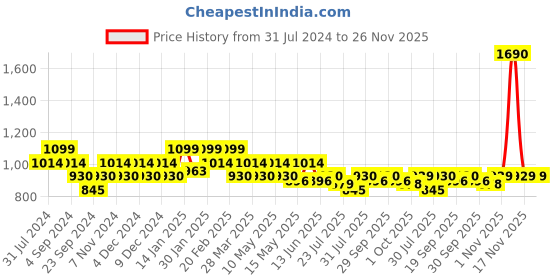 tatacliq.com Mochi Women's Red T-Strap Wedges mochi Price History Graph from 31 Jul 2024 to 26 Nov 2025