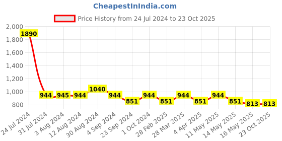 tatacliq.com Mochi Women's Red Thong Sandals mochi Price History Graph from 24 Jul 2024 to 23 Oct 2025