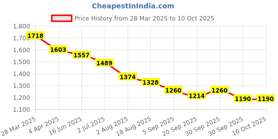 tatacliq.com Mochi Women's Red Thong Sandals mochi Price History Graph from 28 Mar 2025 to 10 Oct 2025