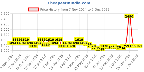 tatacliq.com Mochi Women's Red Toe Ring Sandals mochi Price History Graph from 7 Nov 2024 to 30 Nov 2025