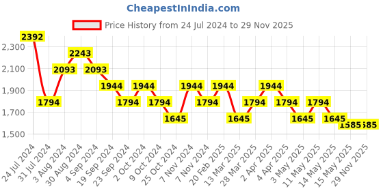 tatacliq.com Mochi Women's Rose Gold Ankle Strap Sandals mochi Price History Graph from 24 Jul 2024 to 29 Nov 2025