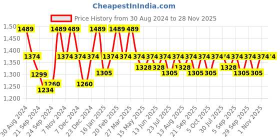 tatacliq.com Mochi Women's Rose Gold Ankle Strap Sandals mochi Price History Graph from 30 Aug 2024 to 28 Nov 2025