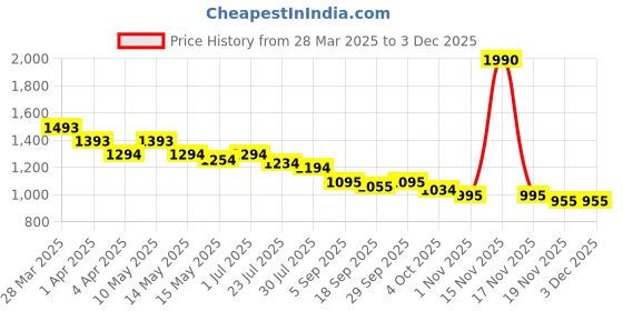 tatacliq.com Mochi Women's Rose Gold Ankle Strap Sandals mochi Price History Graph from 28 Mar 2025 to 3 Dec 2025