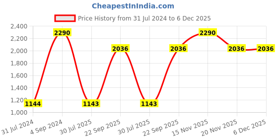 tatacliq.com Mochi Women's Rose Gold Casual Sandals mochi Price History Graph from 31 Jul 2024 to 5 Dec 2025