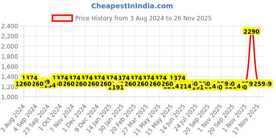 tatacliq.com Mochi Women's Rose Gold Cross Strap Wedges mochi Price History Graph from 3 Aug 2024 to 26 Nov 2025
