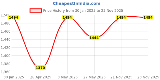 tatacliq.com Mochi Women's Rose Gold Ethnic Sandals mochi Price History Graph from 30 Jan 2025 to 23 Nov 2025
