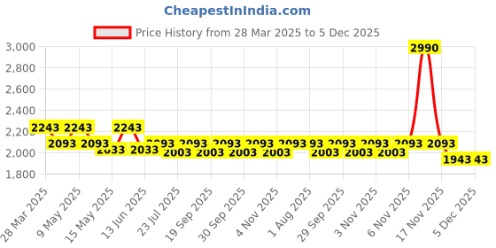tatacliq.com Mochi Women's Rose Gold Ethnic Sandals mochi Price History Graph from 28 Mar 2025 to 5 Dec 2025