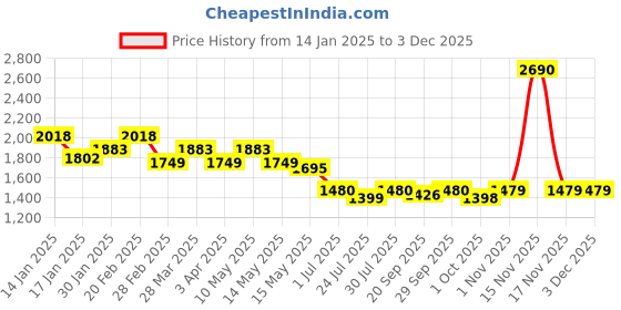 tatacliq.com Mochi Women's Rose Gold Mule Shoes mochi Price History Graph from 14 Jan 2025 to 3 Dec 2025