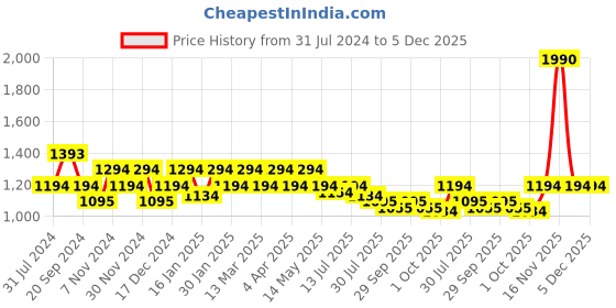 tatacliq.com Mochi Women's Rose Gold Sling Back Sandals mochi Price History Graph from 31 Jul 2024 to 5 Dec 2025