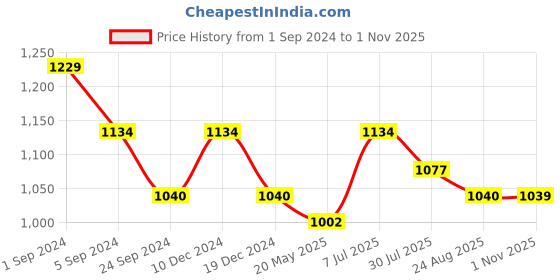tatacliq.com Mochi Women's Rose Gold Sling Back Sandals mochi Price History Graph from 1 Sep 2024 to 1 Nov 2025