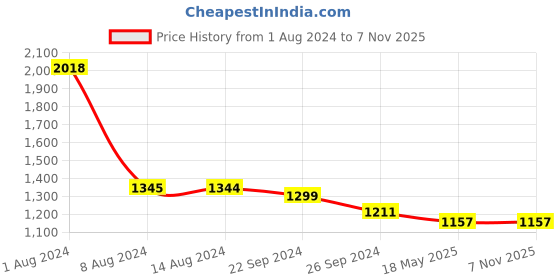 tatacliq.com Mochi Women's Rose Gold Sling Back Wedges mochi Price History Graph from 1 Aug 2024 to 3 Nov 2025