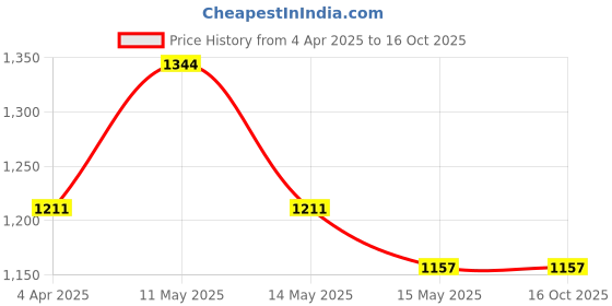 tatacliq.com Mochi Women's Rose Gold Sling Back Wedges mochi Price History Graph from 4 Apr 2025 to 16 Oct 2025
