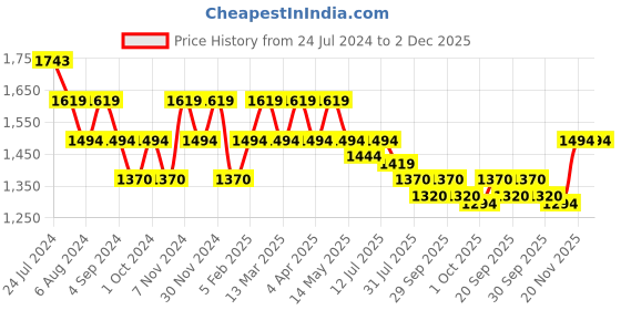 tatacliq.com Mochi Women's Rose Gold T-Strap Wedges mochi Price History Graph from 24 Jul 2024 to 1 Dec 2025