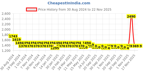 tatacliq.com Mochi Women's Rose Gold Thong Sandals mochi Price History Graph from 30 Aug 2024 to 22 Nov 2025