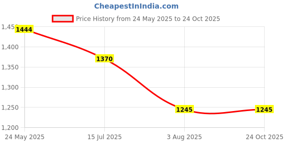 tatacliq.com Mochi Women's Rose Gold Thong Sandals mochi Price History Graph from 24 May 2025 to 24 Oct 2025