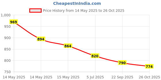 tatacliq.com Mochi Women's Rose Gold Thong Sandals mochi Price History Graph from 14 May 2025 to 26 Oct 2025