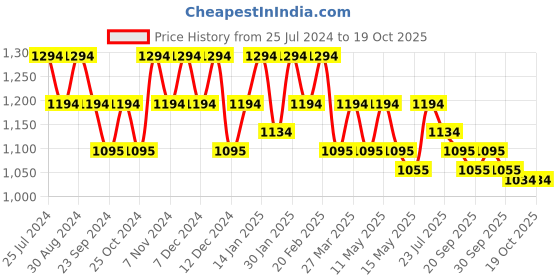 tatacliq.com Mochi Women's Rose Gold Thong Stilettos mochi Price History Graph from 25 Jul 2024 to 17 Oct 2025