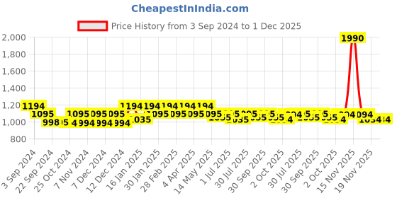 tatacliq.com Mochi Women's Rose Gold Thong Wedges mochi Price History Graph from 3 Sep 2024 to 30 Nov 2025
