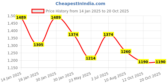 tatacliq.com Mochi Women's Rose Gold Thong Wedges mochi Price History Graph from 14 Jan 2025 to 18 Oct 2025