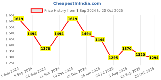 tatacliq.com Mochi Women's Rose Gold Toe Ring Stilettos mochi Price History Graph from 1 Sep 2024 to 20 Oct 2025