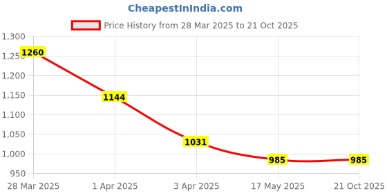 tatacliq.com Mochi Women's Rose Gold Wedges mochi Price History Graph from 28 Mar 2025 to 21 Oct 2025