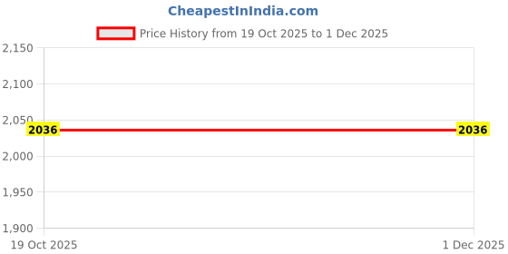 tatacliq.com Mochi Women's Rust Casual Mocassins mochi Price History Graph from 19 Oct 2025 to 29 Nov 2025