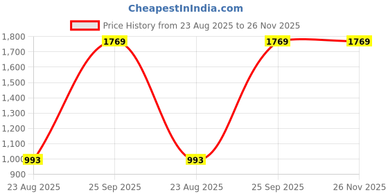 tatacliq.com Mochi Women's Rust Toe Ring Sandals mochi Price History Graph from 23 Aug 2025 to 25 Nov 2025