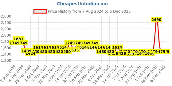 tatacliq.com Mochi Women's Silver Casual Sandals mochi Price History Graph from 7 Aug 2024 to 4 Dec 2025